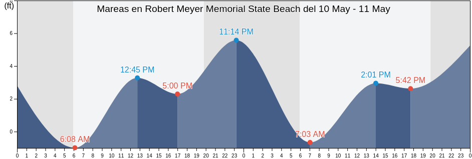 Mareas para hoy en Robert Meyer Memorial State Beach, Ventura County, California, United States