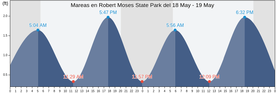 Mareas para hoy en Robert Moses State Park, Nassau County, New York, United States