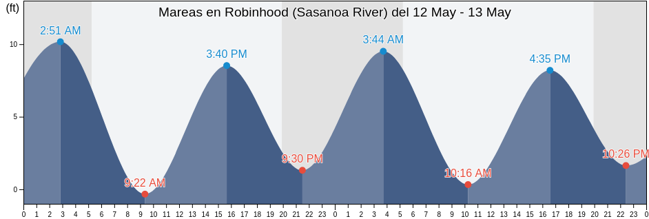 Mareas para hoy en Robinhood (Sasanoa River), Sagadahoc County, Maine, United States
