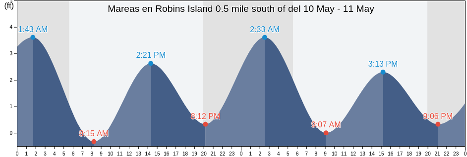 Mareas para hoy en Robins Island 0.5 mile south of, Suffolk County, New York, United States