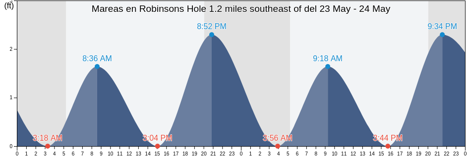 Mareas para hoy en Robinsons Hole 1.2 miles southeast of, Dukes County, Massachusetts, United States