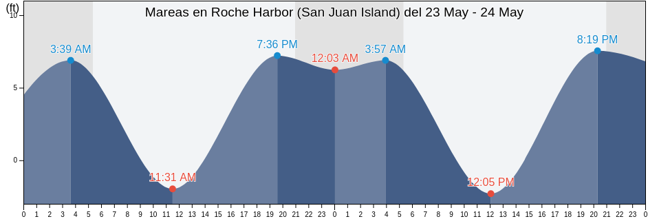 Mareas para hoy en Roche Harbor (San Juan Island), San Juan County, Washington, United States