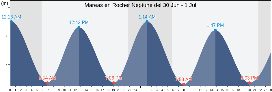 Mareas para hoy en Rocher Neptune, Capitale-Nationale, Quebec, Canada