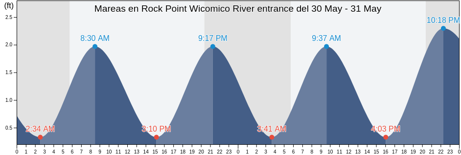 Mareas para hoy en Rock Point Wicomico River entrance, Westmoreland County, Virginia, United States