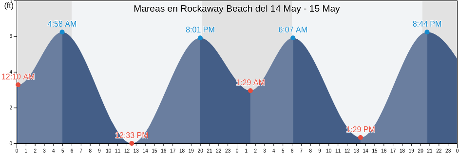 Mareas para hoy en Rockaway Beach, City and County of San Francisco, California, United States