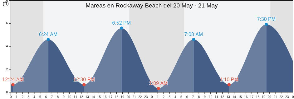Mareas para hoy en Rockaway Beach, Queens County, New York, United States