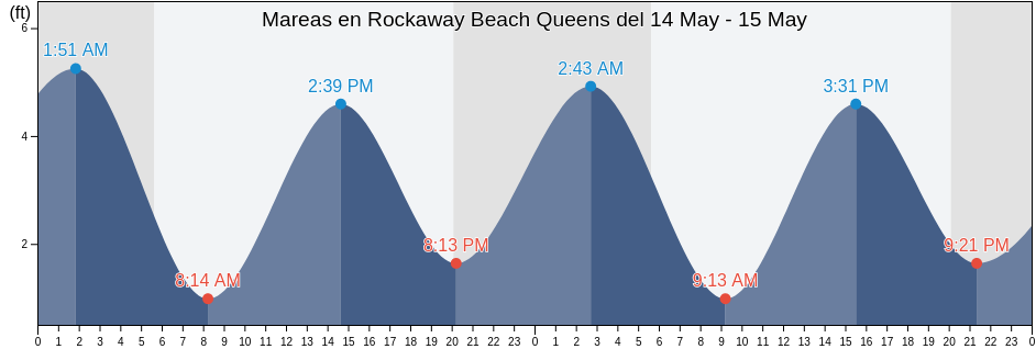 Mareas para hoy en Rockaway Beach Queens, Kings County, New York, United States