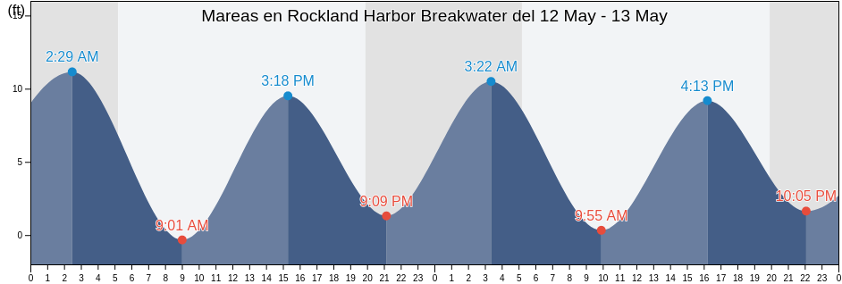 Mareas para hoy en Rockland Harbor Breakwater, Knox County, Maine, United States
