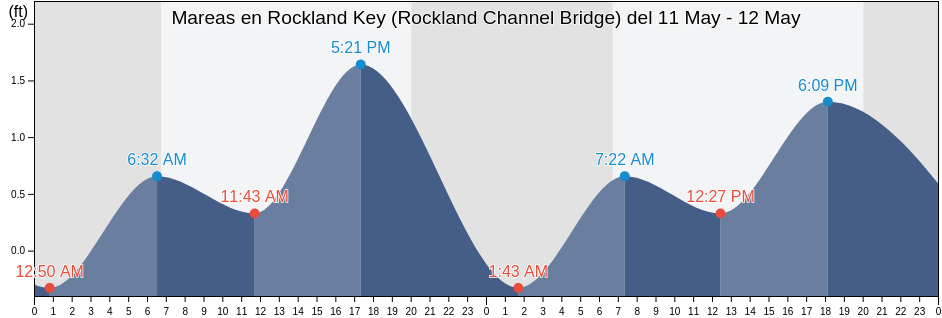 Mareas para hoy en Rockland Key (Rockland Channel Bridge), Monroe County, Florida, United States