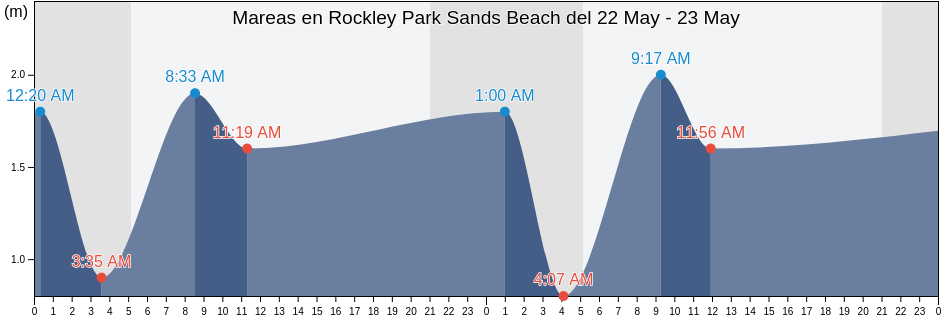 Mareas para hoy en Rockley Park Sands Beach, Bournemouth, Christchurch and Poole Council, England, United Kingdom
