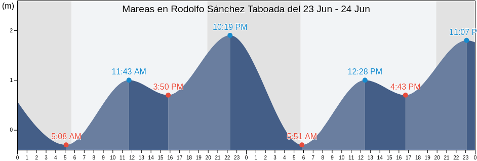 Mareas para hoy en Rodolfo Sánchez Taboada, Ensenada, Baja California, Mexico