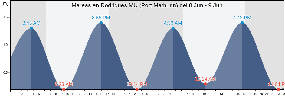 Mareas para hoy en Rodrigues MU (Port Mathurin), Réunion, Réunion, Reunion