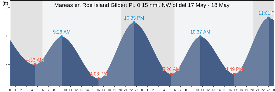 Mareas para hoy en Roe Island Gilbert Pt. 0.15 nmi. NW of, Contra Costa County, California, United States