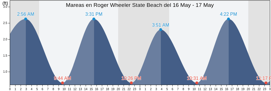 Mareas para hoy en Roger Wheeler State Beach, Washington County, Rhode Island, United States