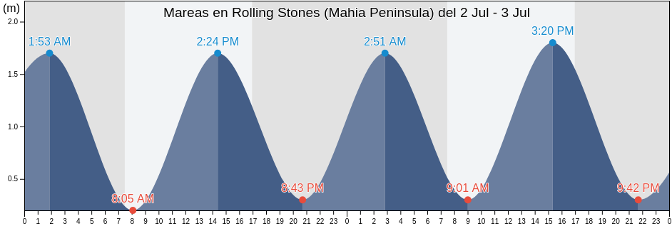 Mareas para hoy en Rolling Stones (Mahia Peninsula), Wairoa District, Hawke's Bay, New Zealand