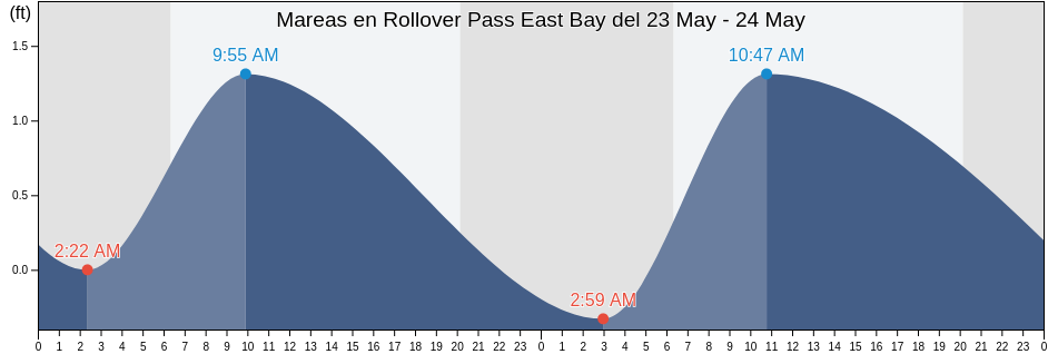 Mareas para hoy en Rollover Pass East Bay, Chambers County, Texas, United States