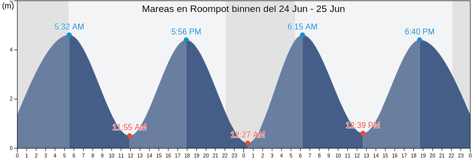 Mareas para hoy en Roompot binnen, Gemeente Veere, Zeeland, Netherlands