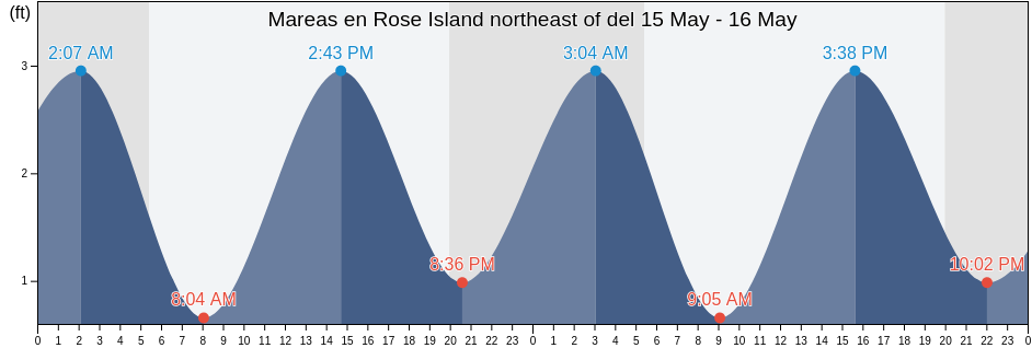 Mareas para hoy en Rose Island northeast of, Newport County, Rhode Island, United States