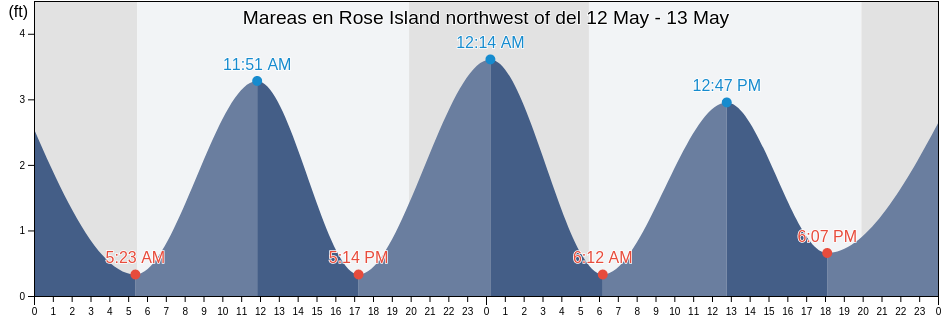 Mareas para hoy en Rose Island northwest of, Newport County, Rhode Island, United States