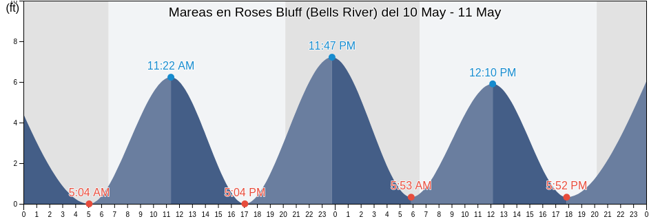 Mareas para hoy en Roses Bluff (Bells River), Camden County, Georgia, United States