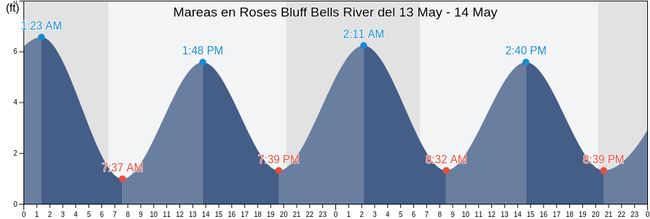 Mareas para hoy en Roses Bluff Bells River, Camden County, Georgia, United States