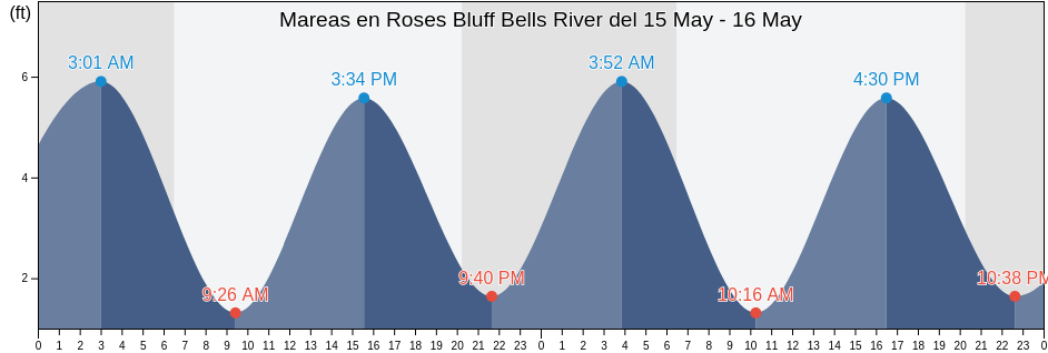 Mareas para hoy en Roses Bluff Bells River, Camden County, Georgia, United States