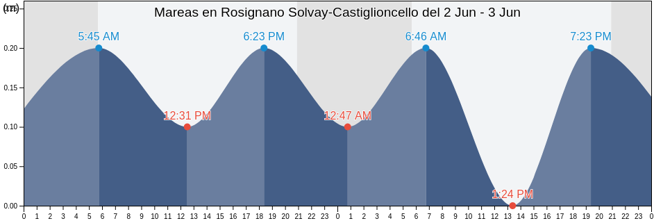 Mareas para hoy en Rosignano Solvay-Castiglioncello, Provincia di Livorno, Tuscany, Italy