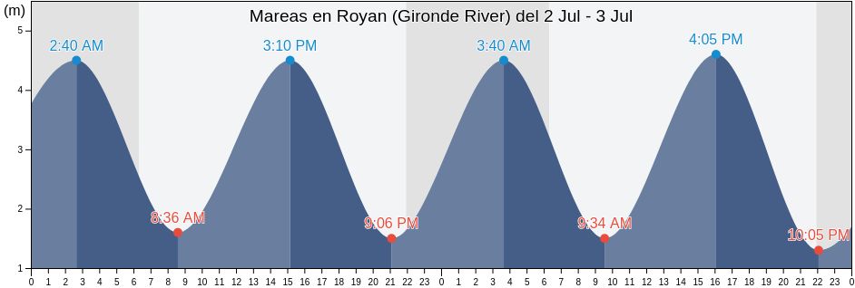 Mareas para hoy en Royan (Gironde River), Charente-Maritime, Nouvelle-Aquitaine, France