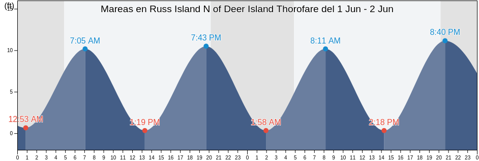 Mareas para hoy en Russ Island N of Deer Island Thorofare, Knox County, Maine, United States