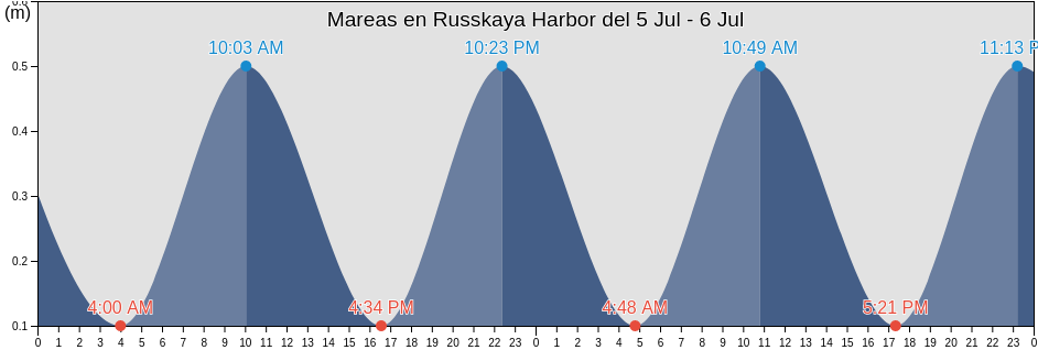 Mareas para hoy en Russkaya Harbor, Hopen, Svalbard, Svalbard and Jan Mayen