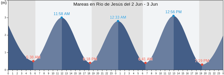 Mareas para hoy en Río de Jesús, Veraguas, Panama