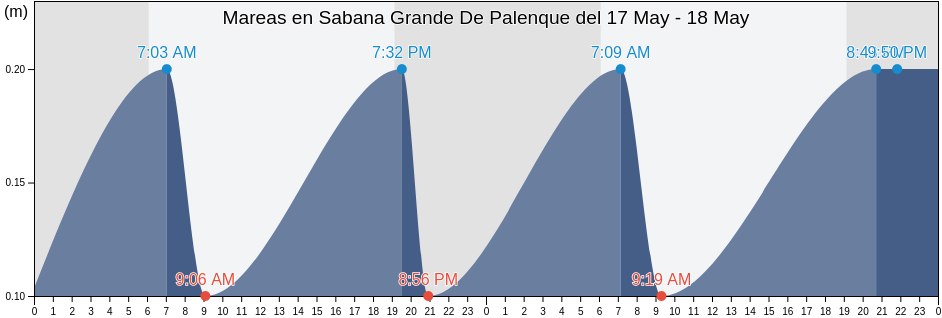 Mareas para hoy en Sabana Grande De Palenque, Sabana Grande De Palenque, San Cristóbal, Dominican Republic