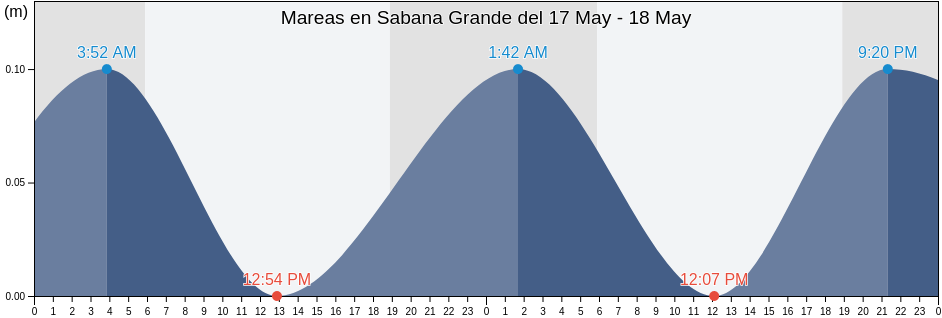 Mareas para hoy en Sabana Grande, Sabana Grande Barrio-Pueblo, Sabana Grande, Puerto Rico