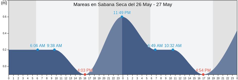 Mareas para hoy en Sabana Seca, Sabana Seca Barrio, Toa Baja, Puerto Rico