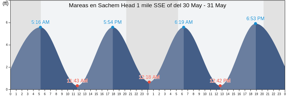 Mareas para hoy en Sachem Head 1 mile SSE of, New Haven County, Connecticut, United States