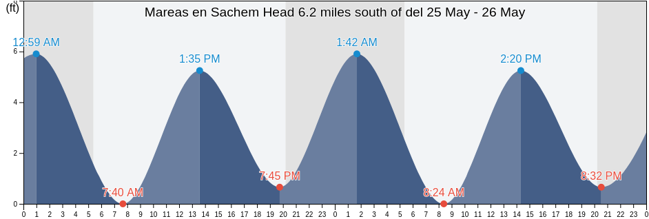 Mareas para hoy en Sachem Head 6.2 miles south of, Suffolk County, New York, United States