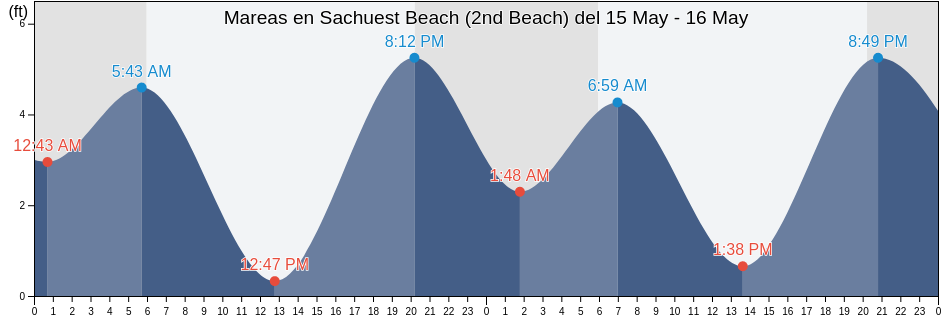 Mareas para hoy en Sachuest Beach (2nd Beach), City and County of San Francisco, California, United States