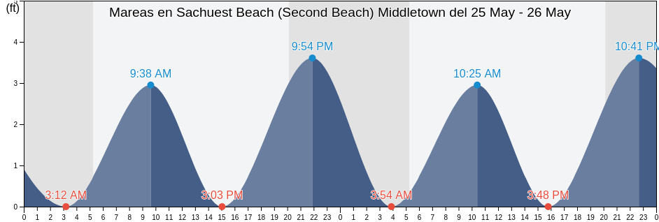 Mareas para hoy en Sachuest Beach (Second Beach) Middletown, Newport County, Rhode Island, United States