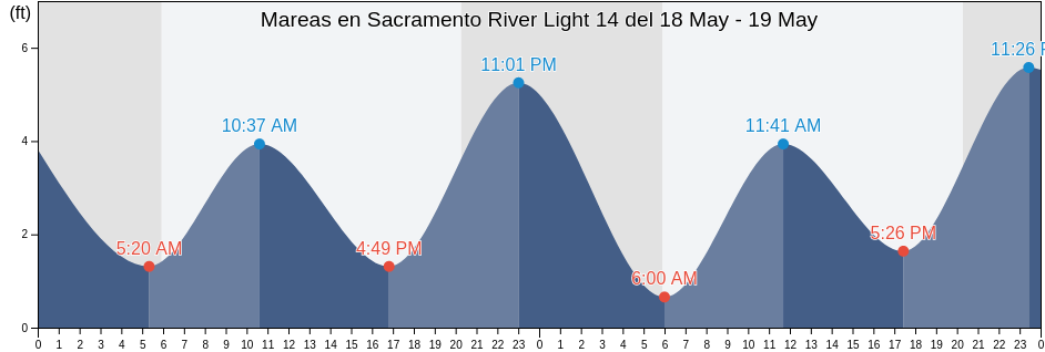 Mareas para hoy en Sacramento River Light 14, Contra Costa County, California, United States