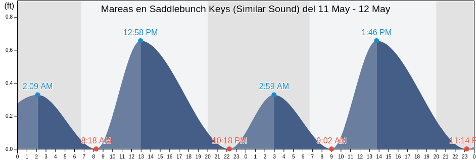 Mareas para hoy en Saddlebunch Keys (Similar Sound), Monroe County, Florida, United States