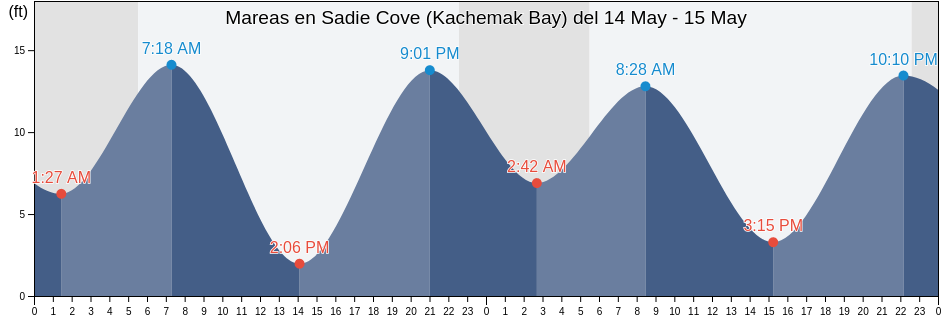 Mareas para hoy en Sadie Cove (Kachemak Bay), Kenai Peninsula Borough, Alaska, United States