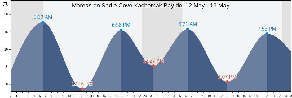 Mareas para hoy en Sadie Cove Kachemak Bay, Kenai Peninsula Borough, Alaska, United States