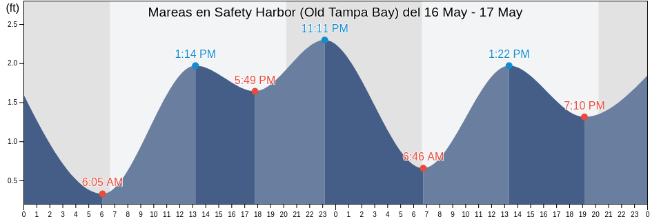 Mareas para hoy en Safety Harbor (Old Tampa Bay), Pinellas County, Florida, United States