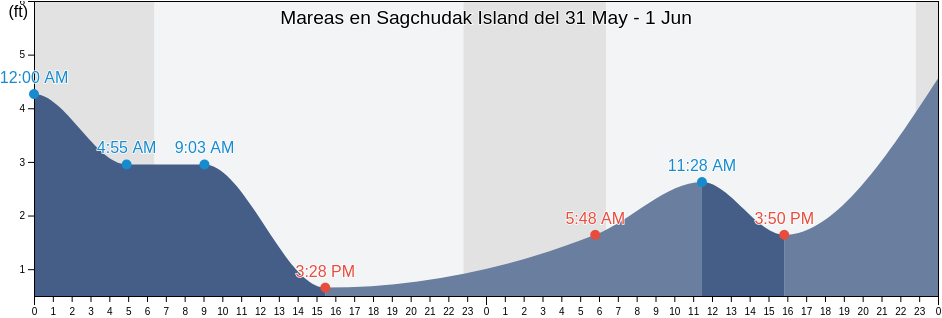 Mareas para hoy en Sagchudak Island, Aleutians West Census Area, Alaska, United States