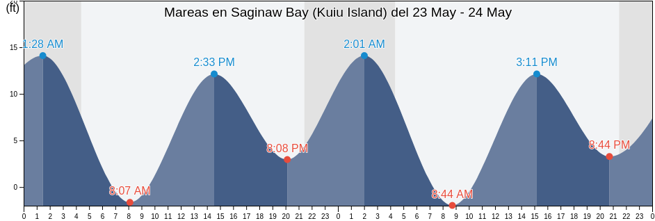 Mareas para hoy en Saginaw Bay (Kuiu Island), Sitka City and Borough, Alaska, United States