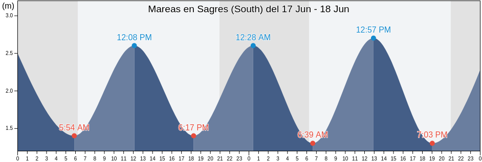 Mareas para hoy en Sagres (South), Vila do Bispo, Faro, Portugal