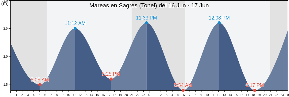Mareas para hoy en Sagres (Tonel), Vila do Bispo, Faro, Portugal