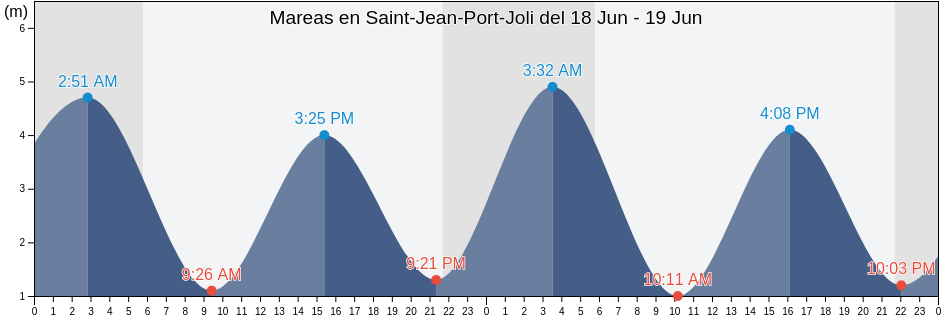 Mareas para hoy en Saint-Jean-Port-Joli, Capitale-Nationale, Quebec, Canada