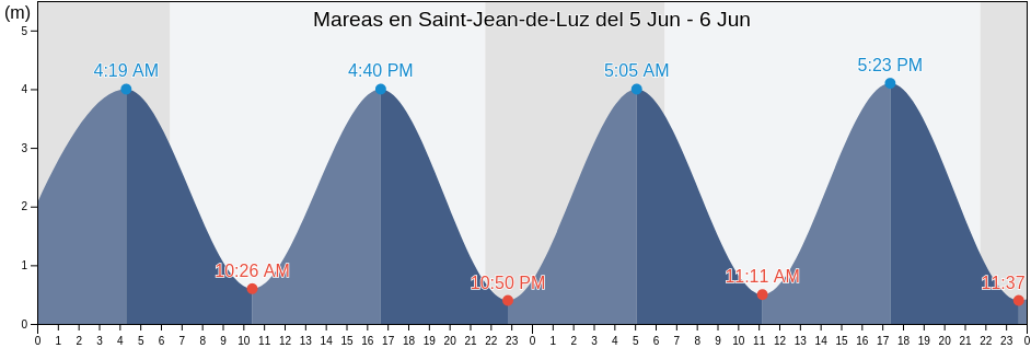 Mareas para hoy en Saint-Jean-de-Luz, Pyrénées-Atlantiques, Nouvelle-Aquitaine, France