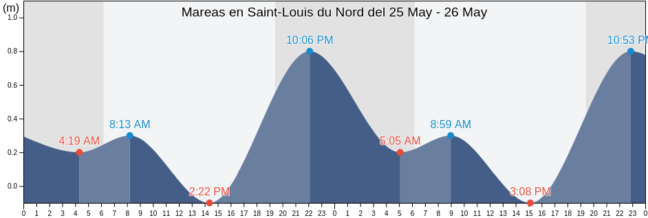 Mareas para hoy en Saint-Louis du Nord, Arrondissement de Saint-Louis du Nord, Nord-Ouest, Haiti